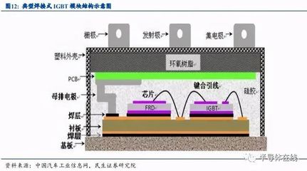 汽車功率半導(dǎo)體行業(yè)深度報(bào)告 5年近7倍增長空間，IGBT引領(lǐng)市場機(jī)遇